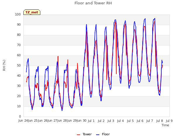 plot of Floor and Tower RH