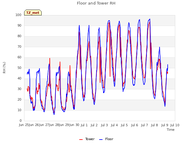 plot of Floor and Tower RH