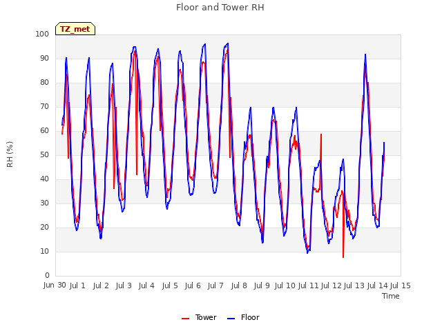 plot of Floor and Tower RH