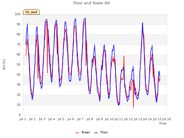 plot of Floor and Tower RH