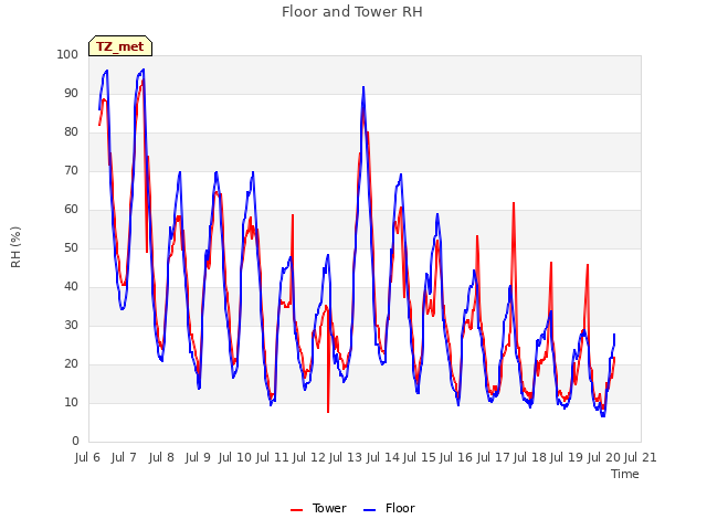 plot of Floor and Tower RH