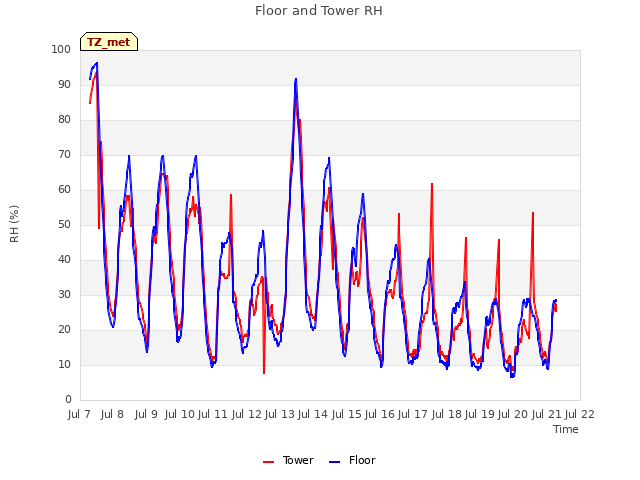 plot of Floor and Tower RH