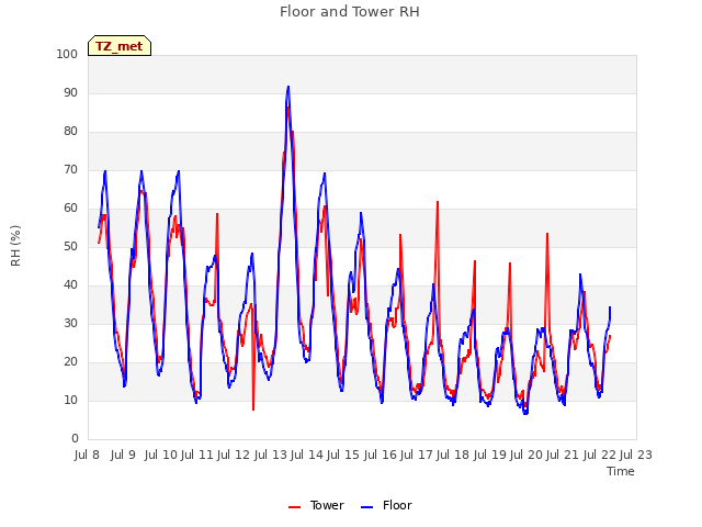 plot of Floor and Tower RH