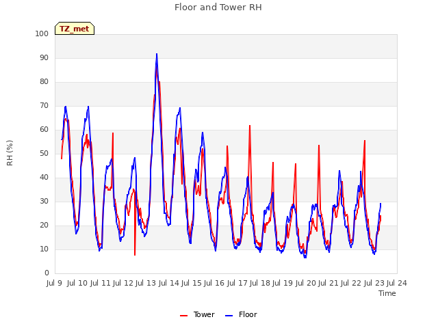plot of Floor and Tower RH