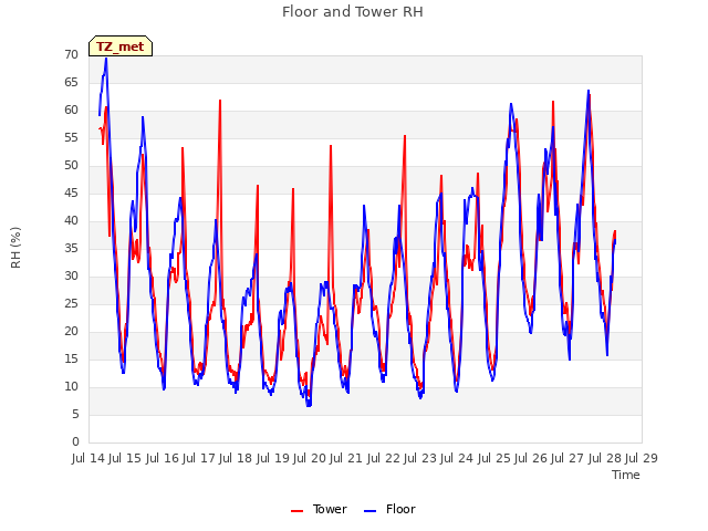 plot of Floor and Tower RH