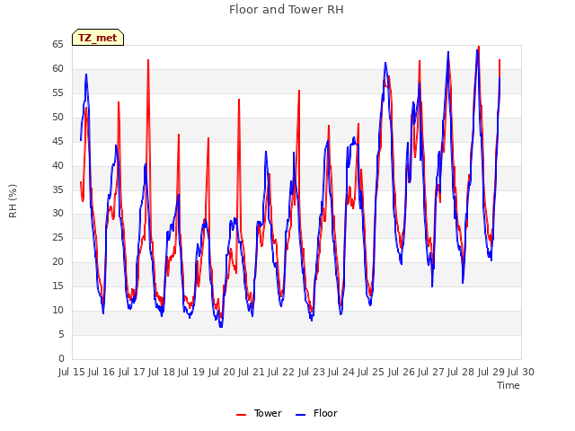 plot of Floor and Tower RH