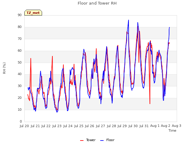 plot of Floor and Tower RH