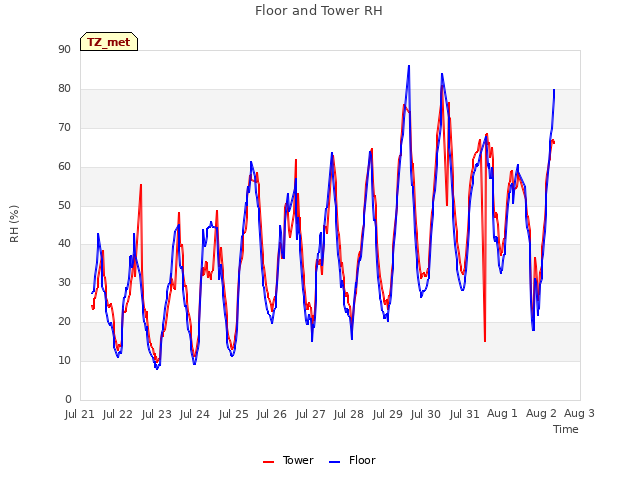plot of Floor and Tower RH