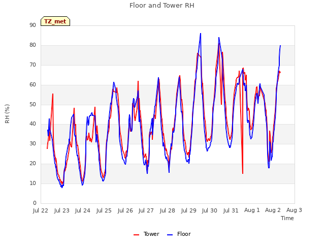 plot of Floor and Tower RH