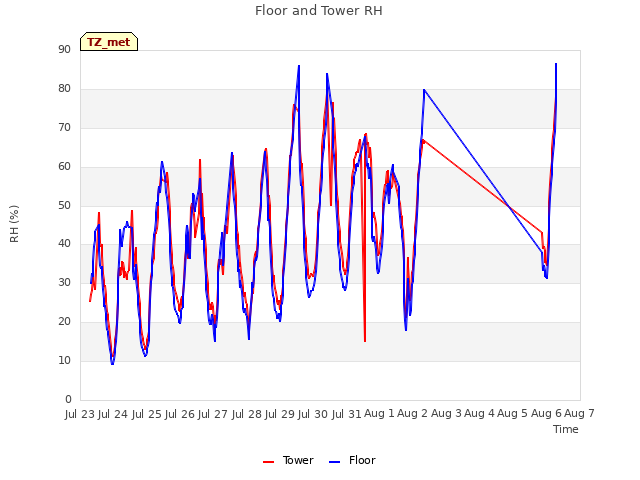 plot of Floor and Tower RH