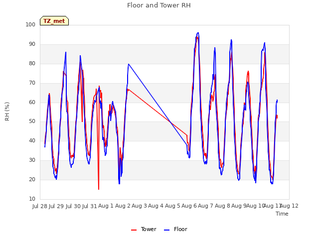 plot of Floor and Tower RH