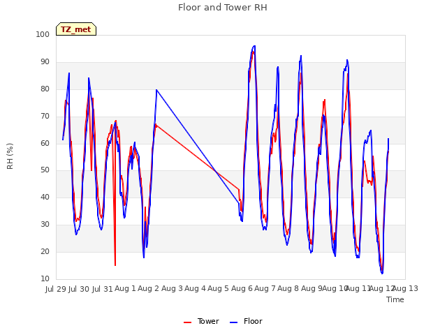 plot of Floor and Tower RH