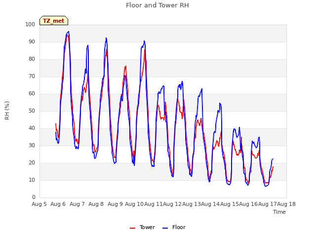 plot of Floor and Tower RH