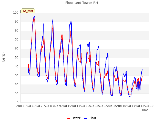 plot of Floor and Tower RH