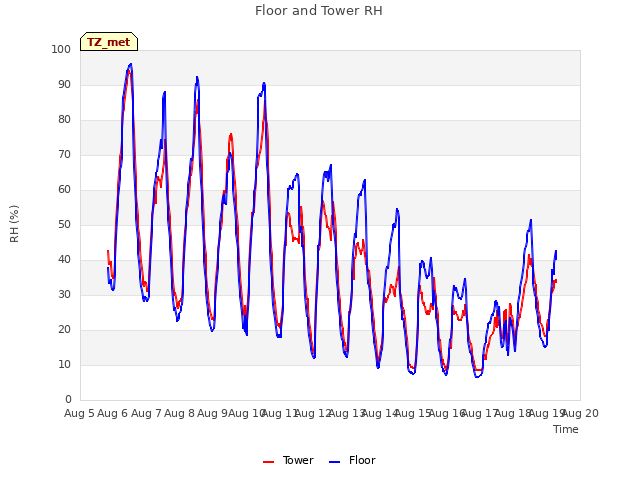 plot of Floor and Tower RH