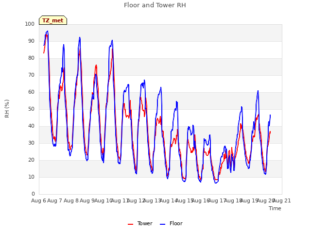 plot of Floor and Tower RH
