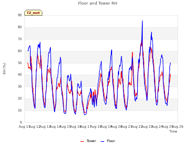 plot of Floor and Tower RH