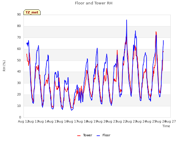 plot of Floor and Tower RH