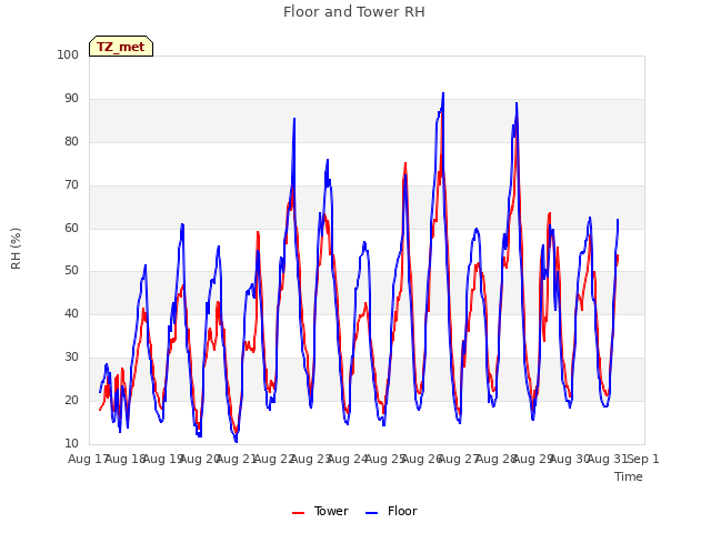 plot of Floor and Tower RH