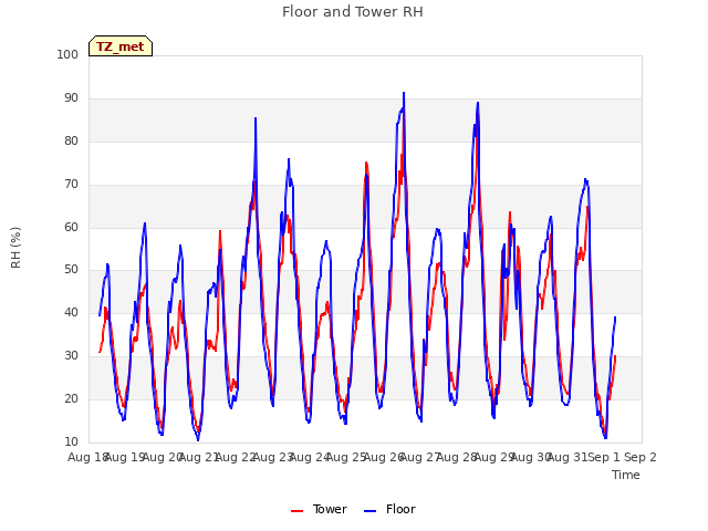 plot of Floor and Tower RH