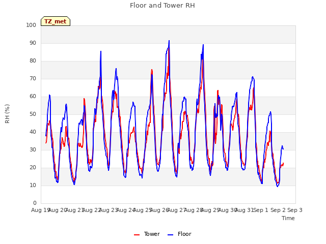 plot of Floor and Tower RH