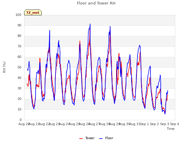 plot of Floor and Tower RH
