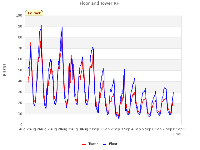 plot of Floor and Tower RH