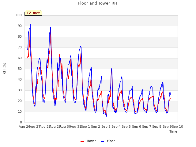 plot of Floor and Tower RH