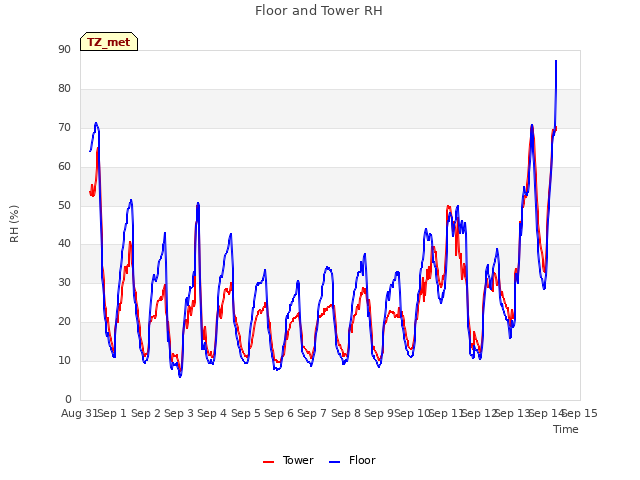 plot of Floor and Tower RH