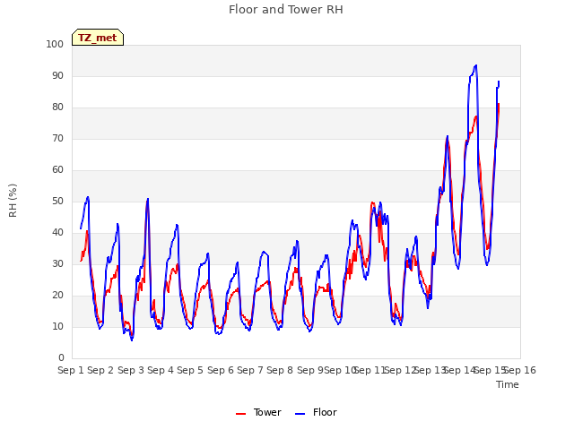 plot of Floor and Tower RH