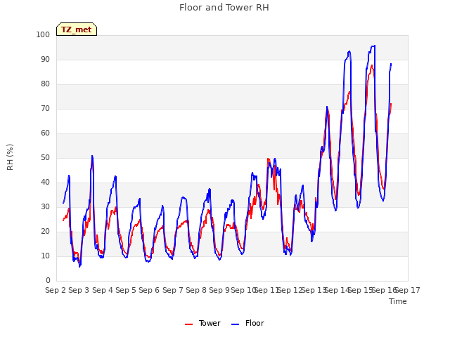 plot of Floor and Tower RH