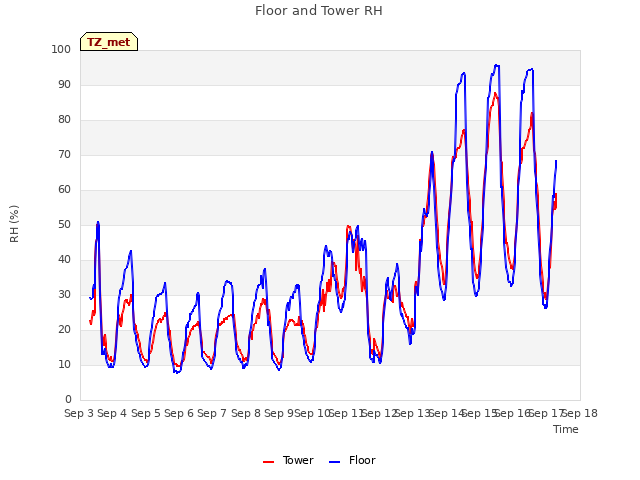 plot of Floor and Tower RH