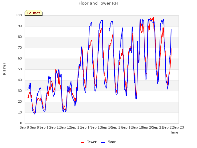 plot of Floor and Tower RH