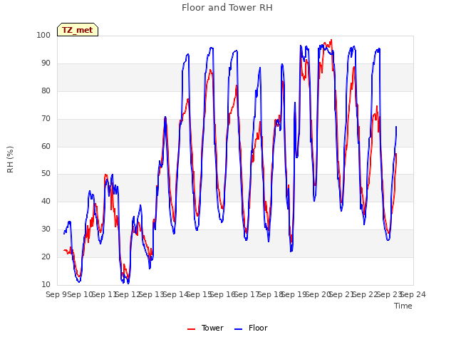 plot of Floor and Tower RH