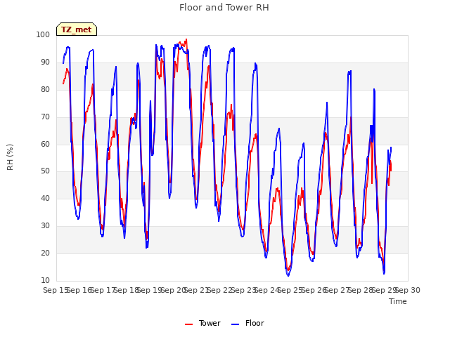 plot of Floor and Tower RH