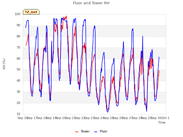 plot of Floor and Tower RH