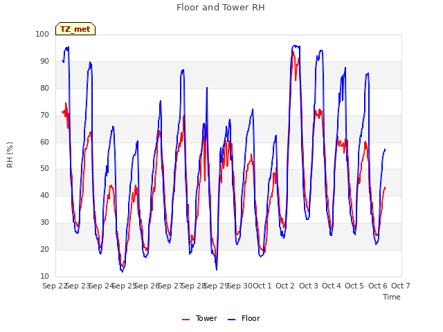 plot of Floor and Tower RH