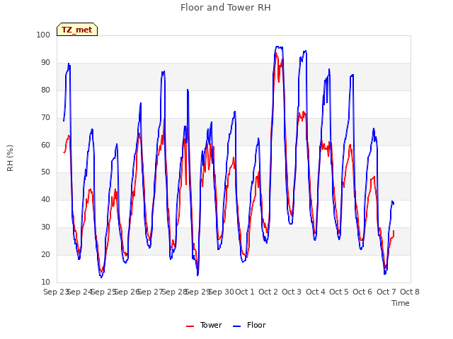 plot of Floor and Tower RH