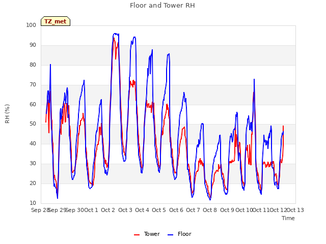 plot of Floor and Tower RH