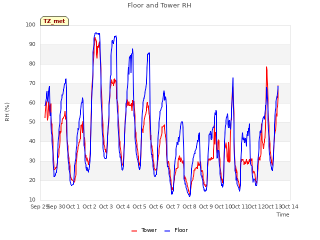 plot of Floor and Tower RH