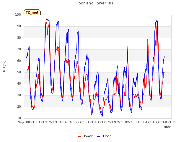 plot of Floor and Tower RH