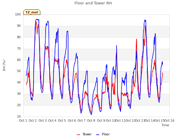 plot of Floor and Tower RH