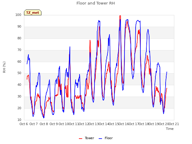 plot of Floor and Tower RH