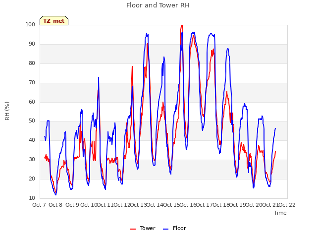 plot of Floor and Tower RH