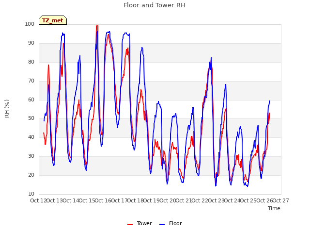 plot of Floor and Tower RH