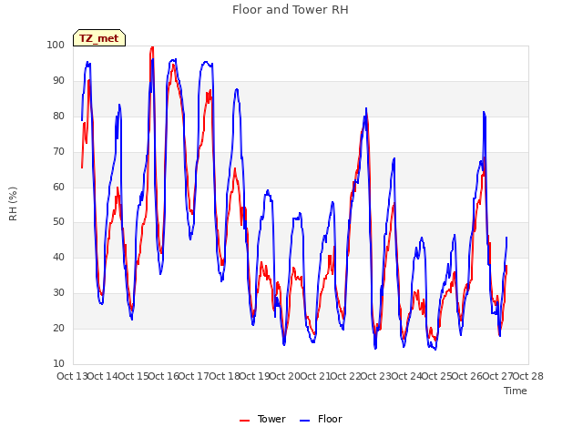 plot of Floor and Tower RH