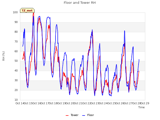 plot of Floor and Tower RH