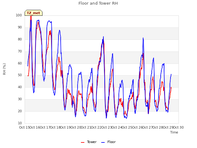 plot of Floor and Tower RH