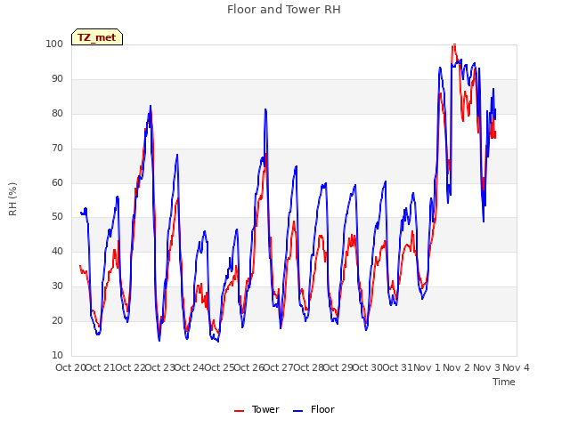 plot of Floor and Tower RH