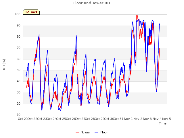 plot of Floor and Tower RH